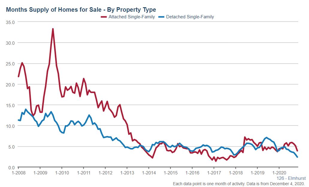 Elmhurst Real Estate Market Conditions - November 2020 Elmhurst Real Estate Market Conditions - November 2020