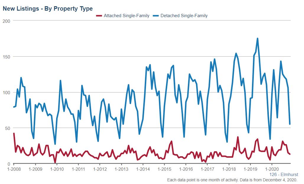 Elmhurst Real Estate Market Conditions - November 2020 Elmhurst Real Estate Market Conditions - November 2020