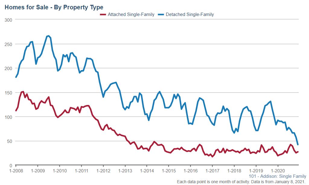Addison Real Estate Market Conditions - December 2020 Addison Real Estate Market Conditions - December 2020