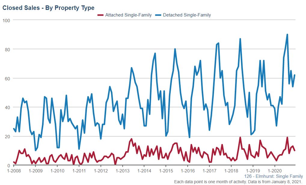 Elmhurst Real Estate Market Conditions - December 2020 Elmhurst Real Estate Market Conditions - December 2020