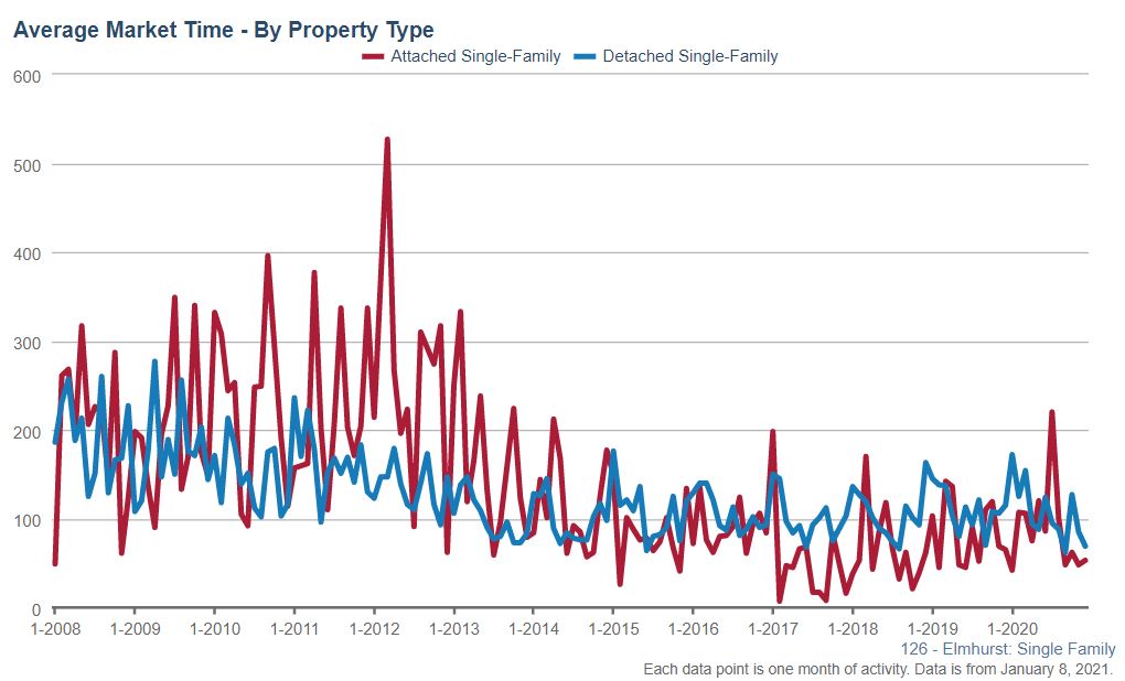 Elmhurst Real Estate Market Conditions - December 2020 Elmhurst Real Estate Market Conditions - December 2020