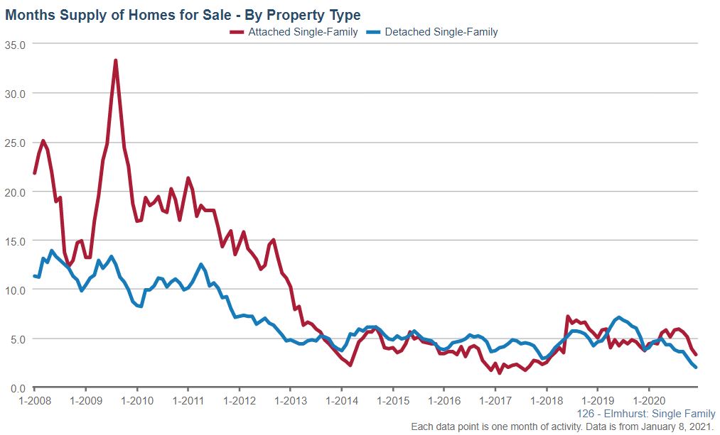 Elmhurst Real Estate Market Conditions - December 2020 Elmhurst Real Estate Market Conditions - December 2020