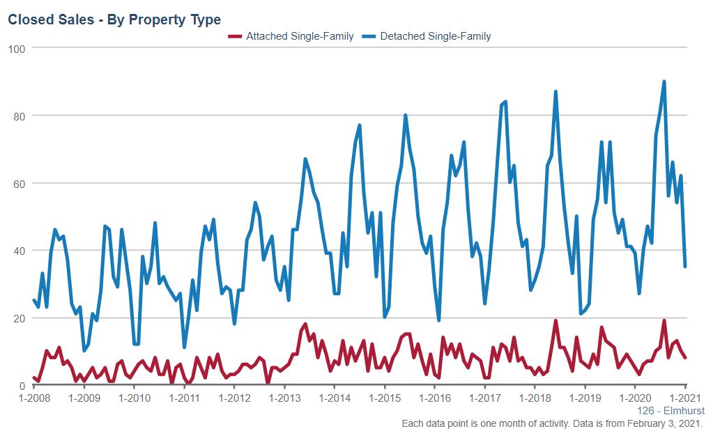 Elmhurst Real Estate Market Conditions - January 2021 Elmhurst Real Estate Market Conditions - January 2021