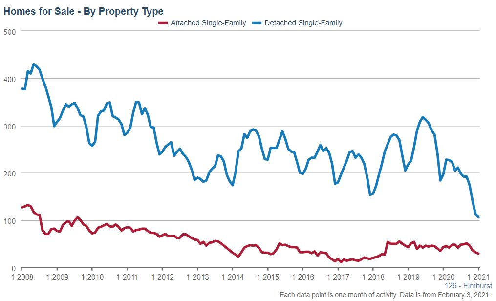 Elmhurst Real Estate Market Conditions - January 2021 Elmhurst Real Estate Market Conditions - January 2021