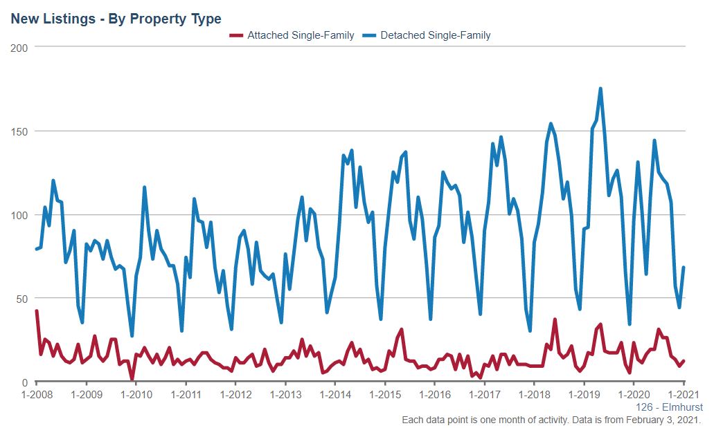 Elmhurst Real Estate Market Conditions - January 2021 Elmhurst Real Estate Market Conditions - January 2021