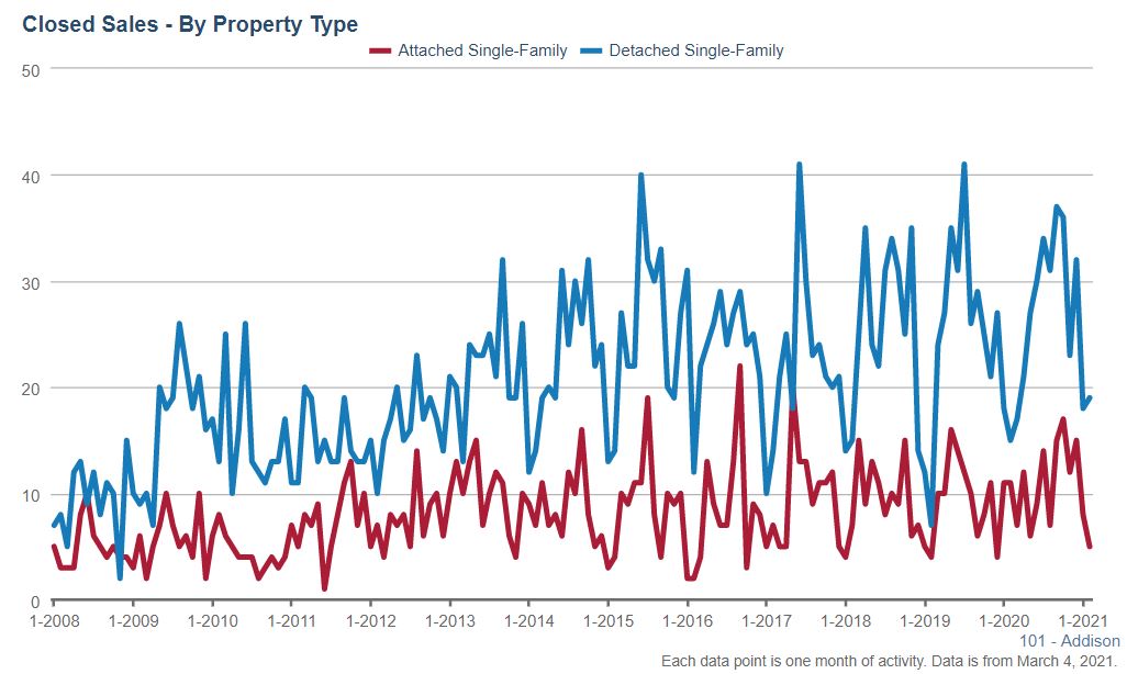 Addison Real Estate Market Conditions - February 2021 Addison Real Estate Market Conditions - February 2021