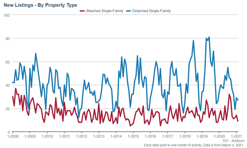 Addison Real Estate Market Conditions - February 2021 Addison Real Estate Market Conditions - February 2021