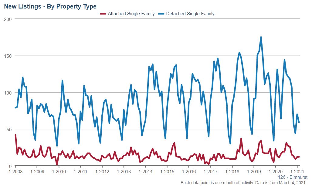 Elmhurst Real Estate Market Conditions - February 2021 Elmhurst Real Estate Market Conditions - February 2021
