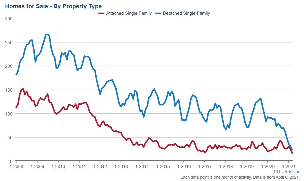 Addison Real Estate Market Conditions - March 2021 Addison Real Estate Market Conditions - March 2021