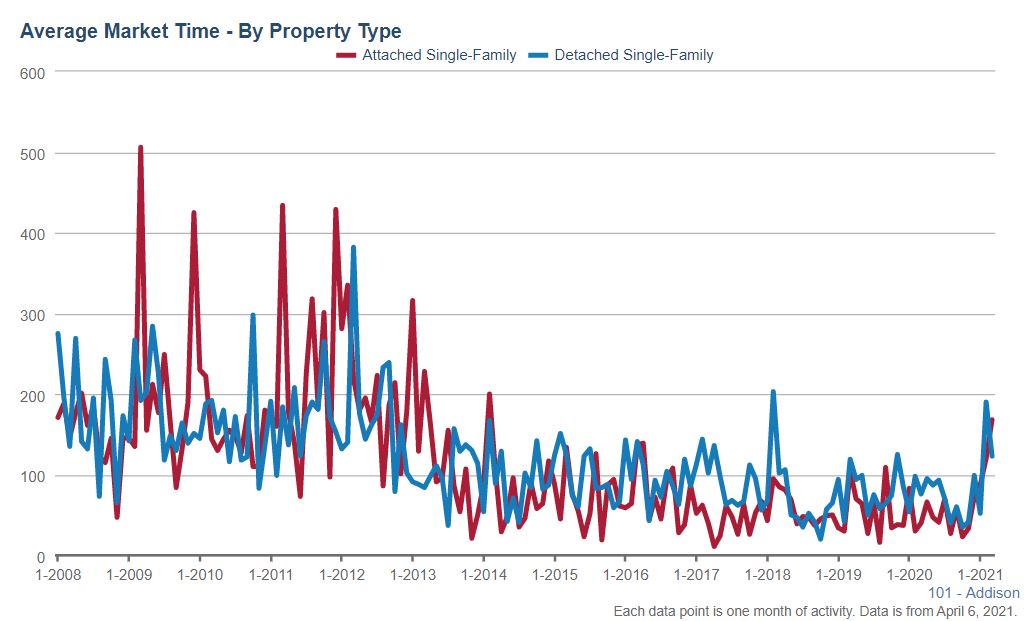 Addison Real Estate Market Conditions - March 2021 Addison Real Estate Market Conditions - March 2021
