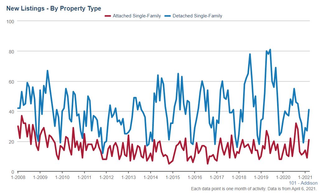 Addison Real Estate Market Conditions - March 2021 Addison Real Estate Market Conditions - March 2021