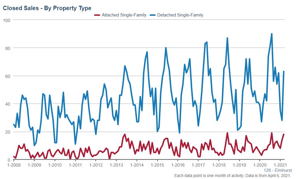 Elmhurst Real Estate Market Conditions - March 2021 Elmhurst Real Estate Market Conditions - March 2021