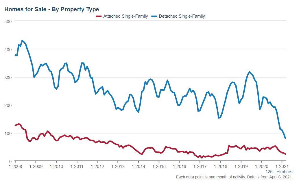 Elmhurst Real Estate Market Conditions - March 2021 Elmhurst Real Estate Market Conditions - March 2021