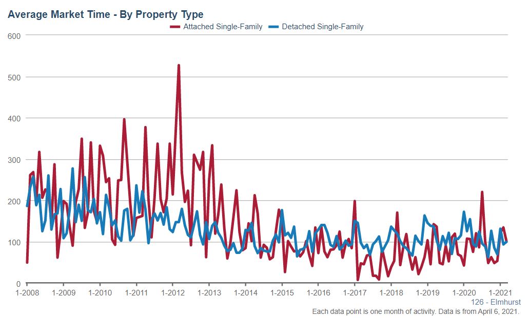 Elmhurst Real Estate Market Conditions - March 2021 Elmhurst Real Estate Market Conditions - March 2021