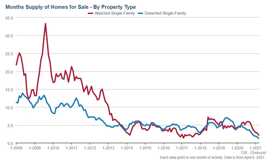 Elmhurst Real Estate Market Conditions - March 2021 Elmhurst Real Estate Market Conditions - March 2021