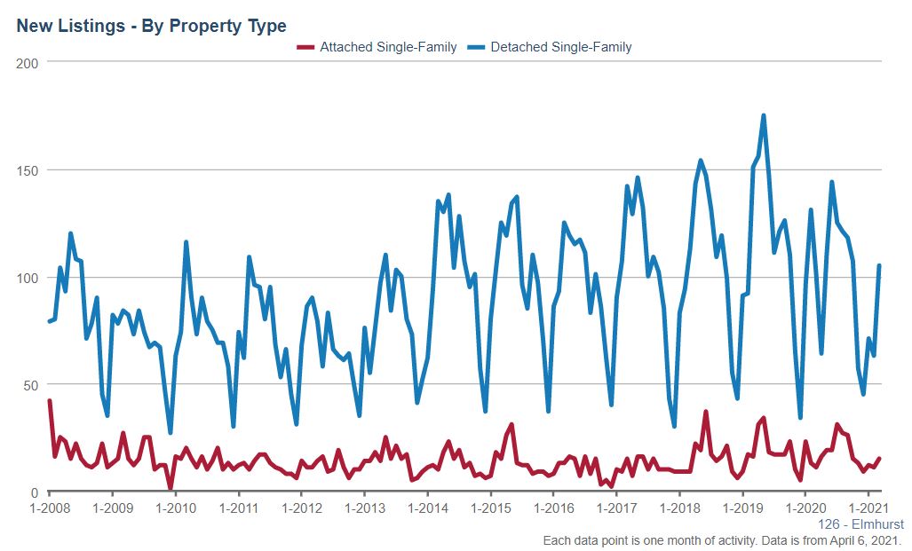 Elmhurst Real Estate Market Conditions - March 2021 Elmhurst Real Estate Market Conditions - March 2021