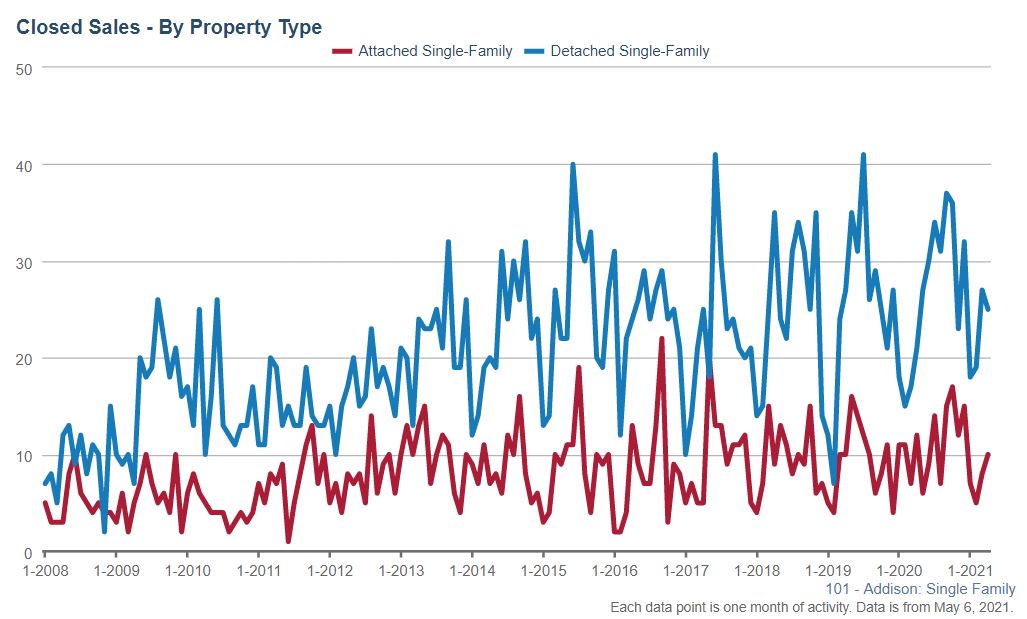 Addison Real Estate Market Conditions - April 2021 Addison Real Estate Market Conditions - April 2021