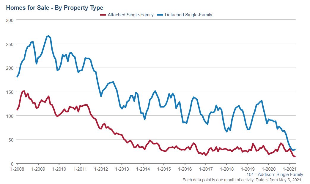 Addison Real Estate Market Conditions - April 2021 Addison Real Estate Market Conditions - April 2021