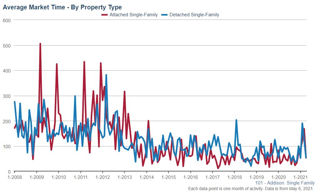 Addison Real Estate Market Conditions - April 2021 Addison Real Estate Market Conditions - April 2021