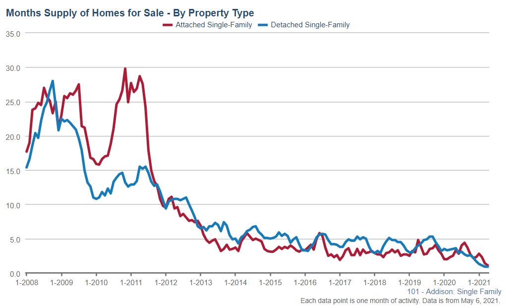 Addison Real Estate Market Conditions - April 2021 Addison Real Estate Market Conditions - April 2021