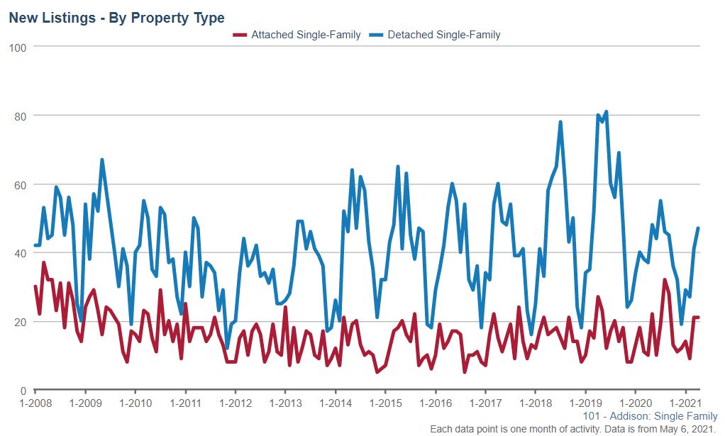 Addison Real Estate Market Conditions - April 2021 Addison Real Estate Market Conditions - April 2021