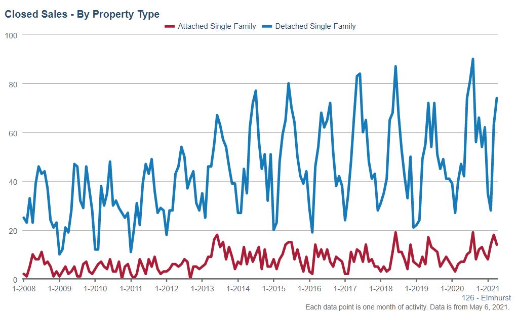Elmhurst Real Estate Market Conditions - April 2021 Elmhurst Real Estate Market Conditions - April 2021