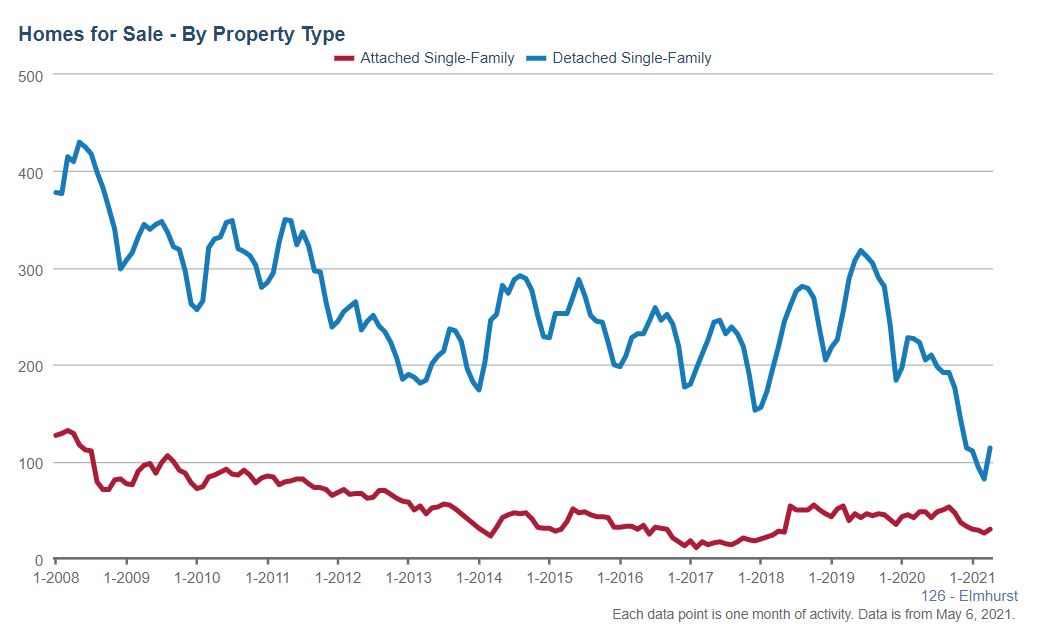 Elmhurst Real Estate Market Conditions - April 2021 Elmhurst Real Estate Market Conditions - April 2021