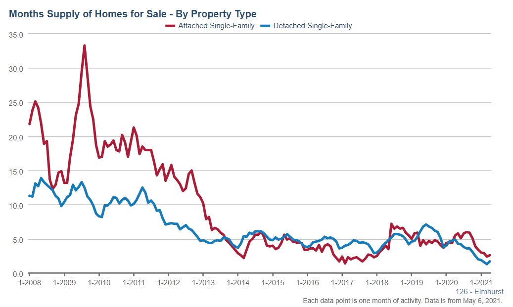 Elmhurst Real Estate Market Conditions - April 2021 Elmhurst Real Estate Market Conditions - April 2021