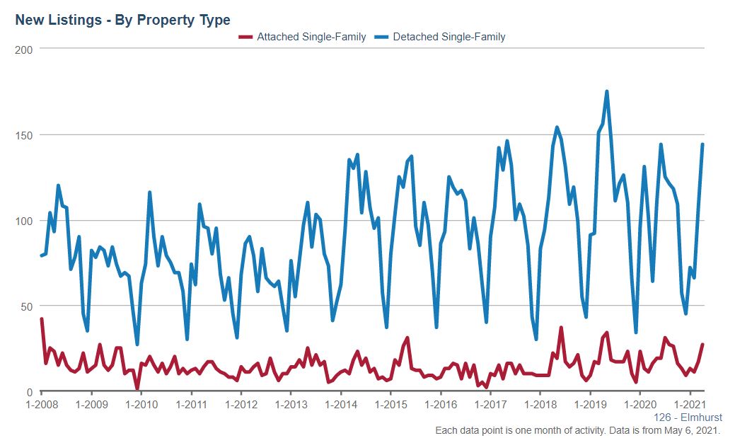 Elmhurst Real Estate Market Conditions - April 2021 Elmhurst Real Estate Market Conditions - April 2021