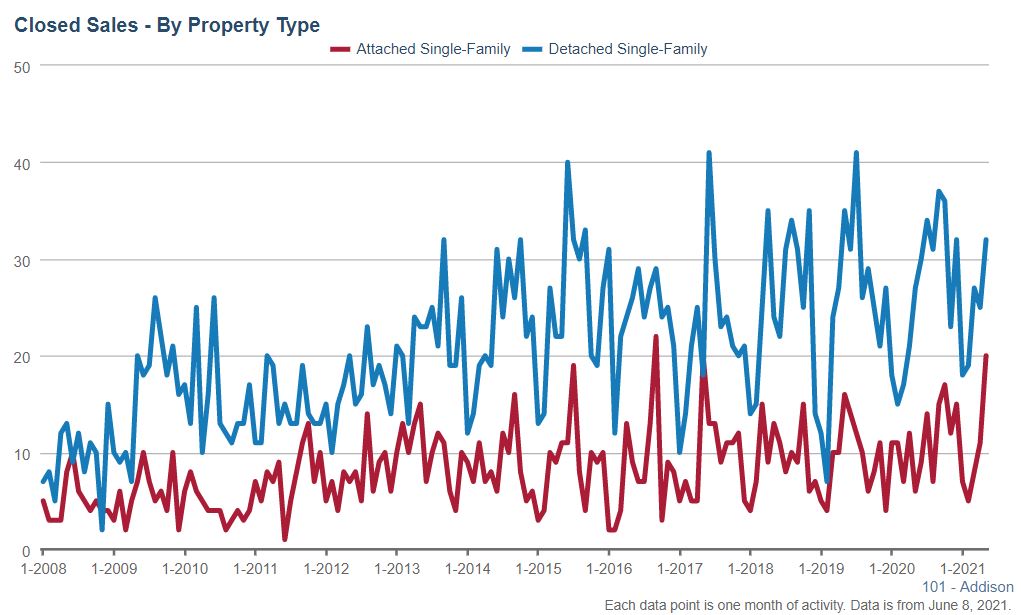 Addison Real Estate Market Conditions - May 2021 Addison Real Estate Market Conditions - May 2021