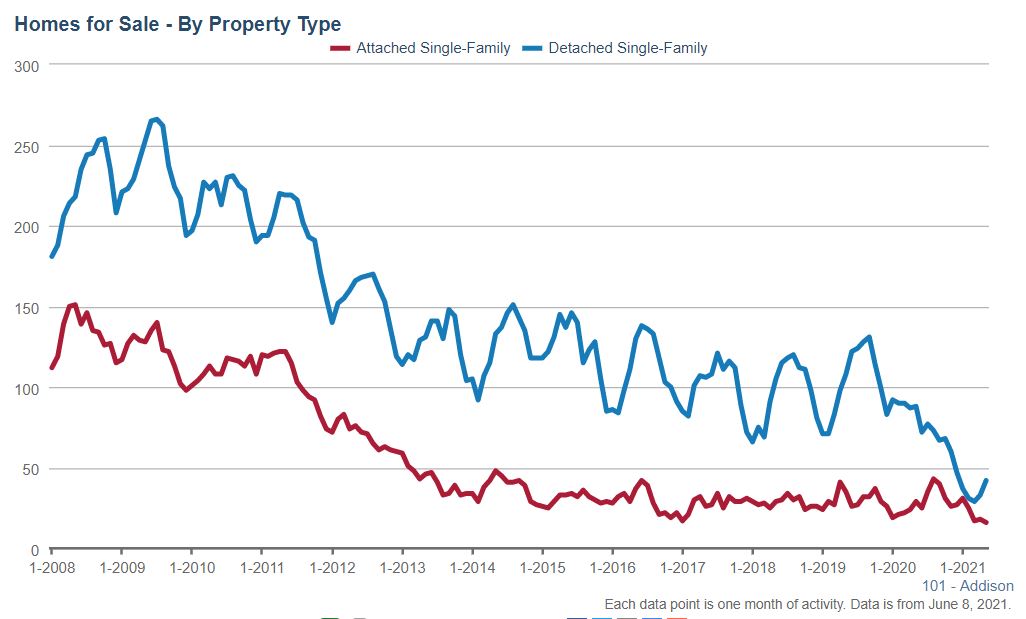 Addison Real Estate Market Conditions - May 2021 Addison Real Estate Market Conditions - May 2021