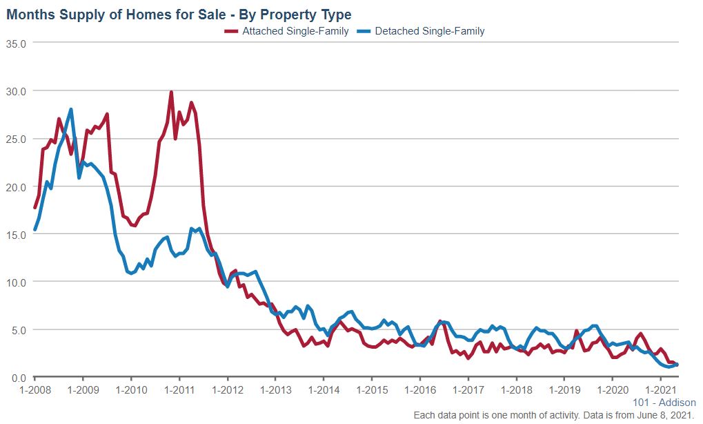 Addison Real Estate Market Conditions - May 2021 Addison Real Estate Market Conditions - May 2021