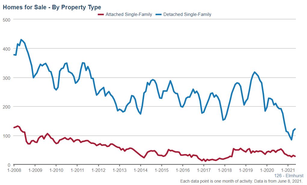 Elmhurst Real Estate Market Conditions - May 2021 Elmhurst Real Estate Market Conditions - May 2021