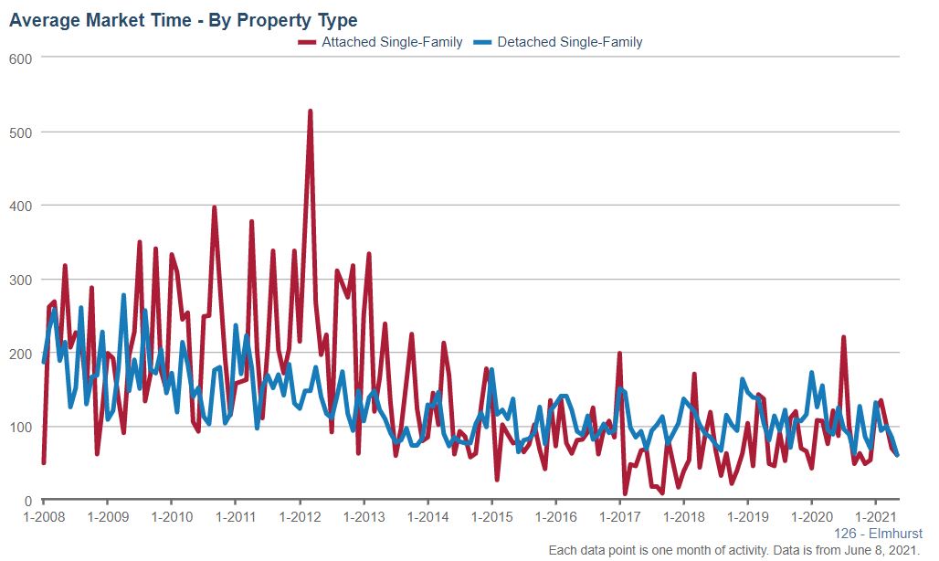 Elmhurst Real Estate Market Conditions - May 2021 Elmhurst Real Estate Market Conditions - May 2021
