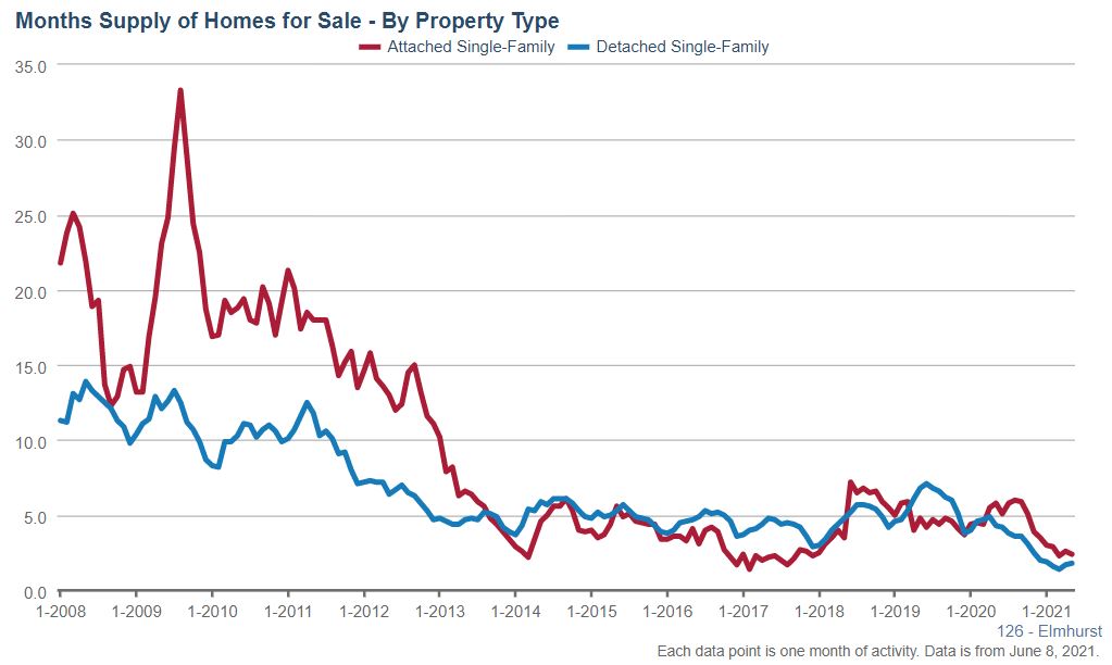 Elmhurst Real Estate Market Conditions - May 2021 Elmhurst Real Estate Market Conditions - May 2021