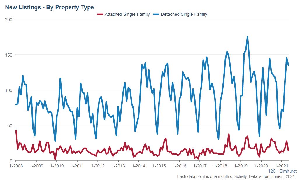 Elmhurst Real Estate Market Conditions - May 2021 Elmhurst Real Estate Market Conditions - May 2021
