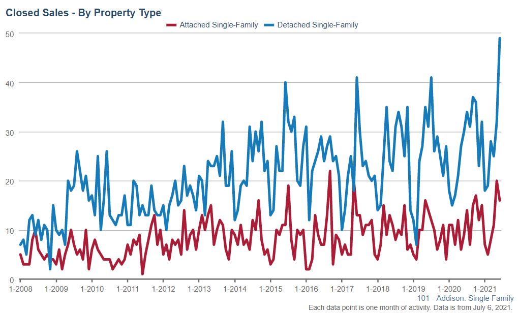 Addison Real Estate Market Conditions - June 2021 Addison Real Estate Market Conditions - June 2021