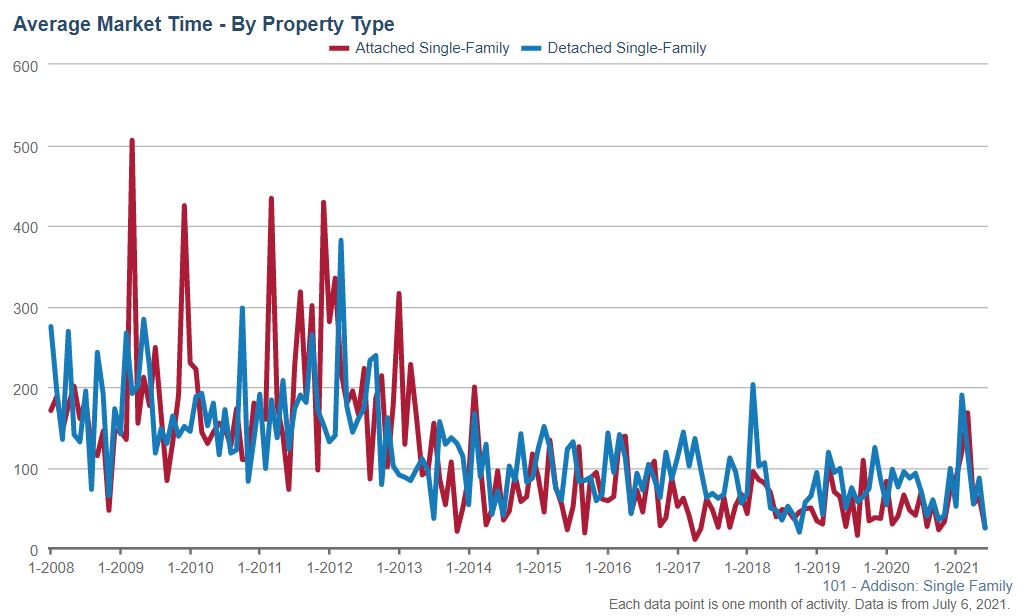 Addison Real Estate Market Conditions - June 2021 Addison Real Estate Market Conditions - June 2021