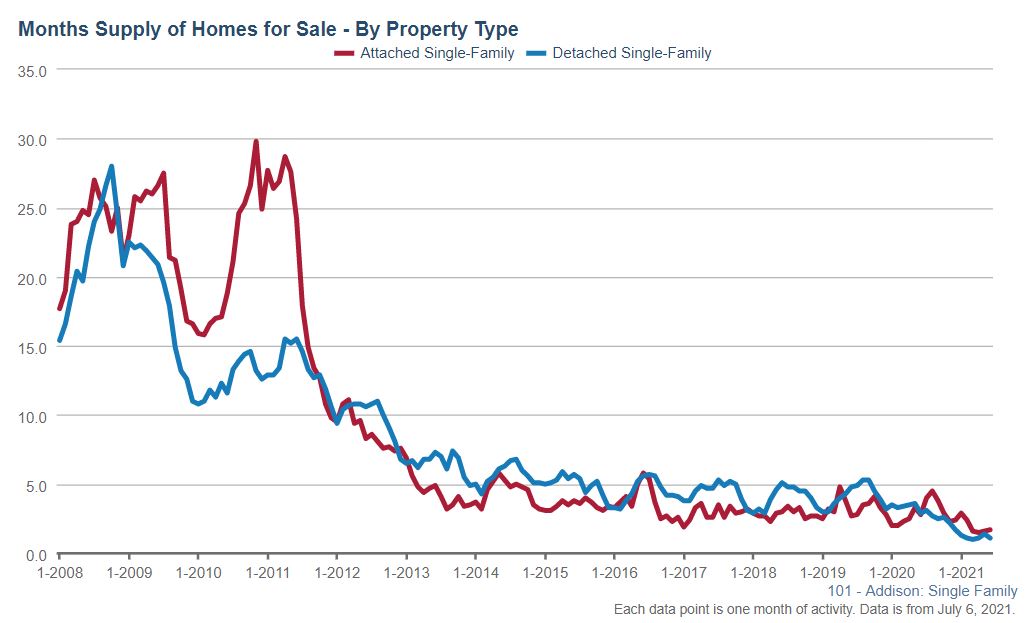 Addison Real Estate Market Conditions - June 2021 Addison Real Estate Market Conditions - June 2021