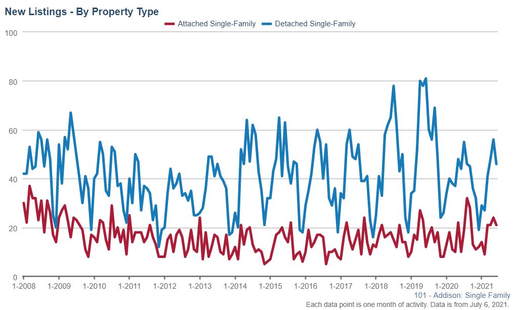 Addison Real Estate Market Conditions - June 2021 Addison Real Estate Market Conditions - June 2021