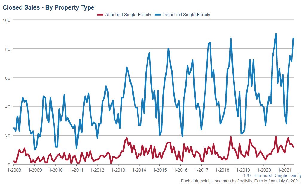 Elmhurst Real Estate Market Conditions - June 2021 Elmhurst Real Estate Market Conditions - June 2021