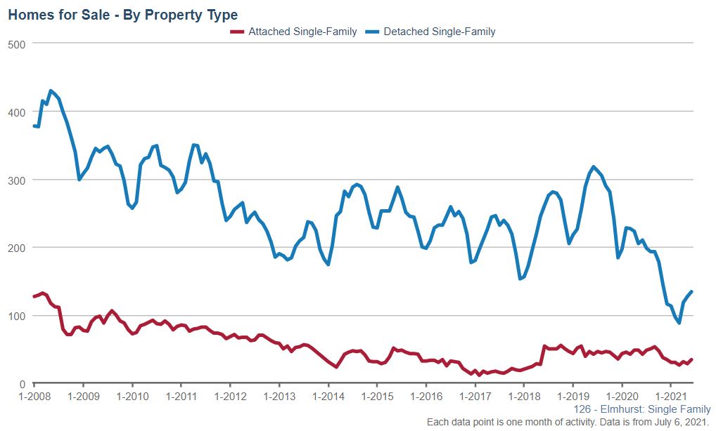 Elmhurst Real Estate Market Conditions - June 2021 Elmhurst Real Estate Market Conditions - June 2021