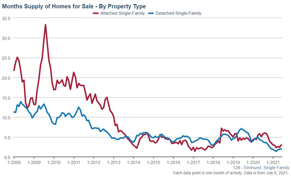 Elmhurst Real Estate Market Conditions - June 2021 Elmhurst Real Estate Market Conditions - June 2021