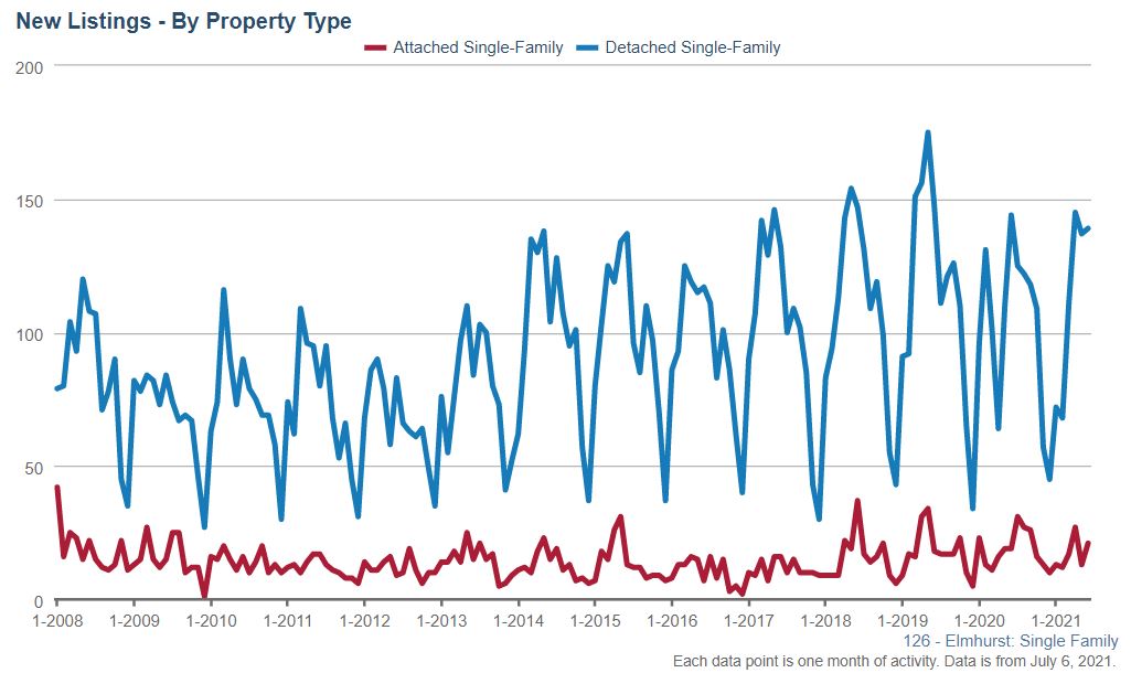 Elmhurst Real Estate Market Conditions - June 2021 Elmhurst Real Estate Market Conditions - June 2021