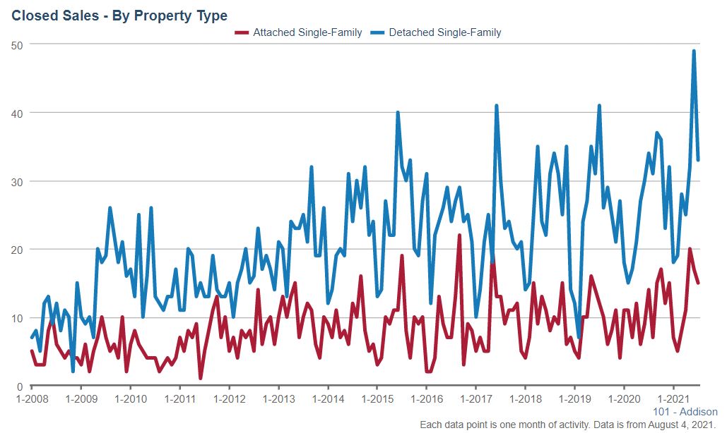 Addison Real Estate Market Conditions - July 2021 2 Addison Real Estate Market Conditions - July 2021