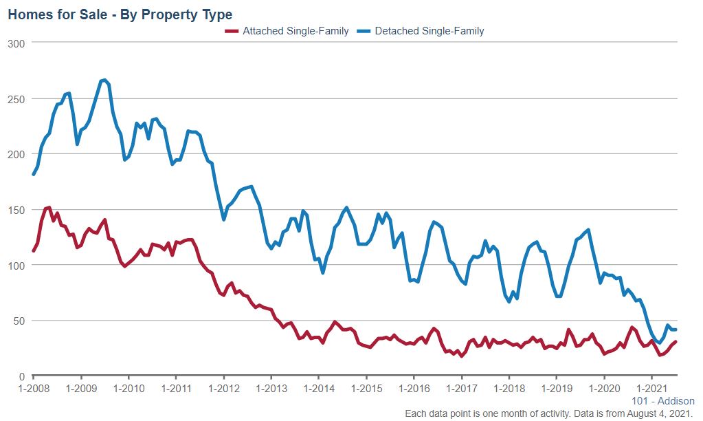 Addison Real Estate Market Conditions - July 2021 6 Addison Real Estate Market Conditions - July 2021