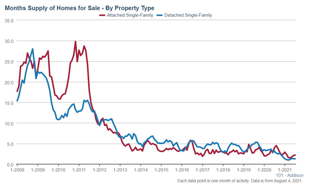 Addison Real Estate Market Conditions - July 2021 5 Addison Real Estate Market Conditions - July 2021