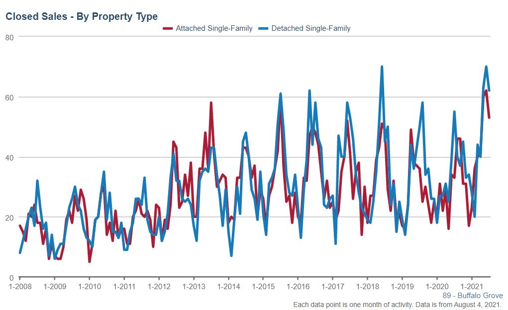 Buffalo Grove Real Estate Market Conditions - July 2021 Buffalo Grove Real Estate Market Conditions - July 2021
