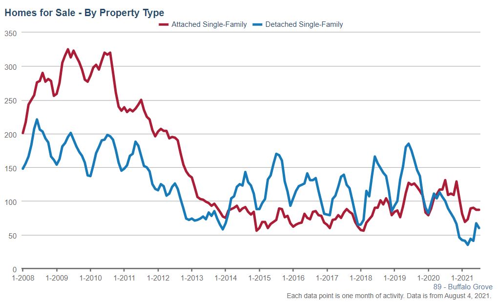 Buffalo Grove Real Estate Market Conditions - July 2021 Buffalo Grove Real Estate Market Conditions - July 2021