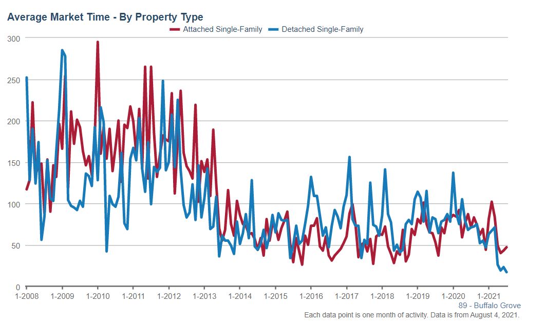Buffalo Grove Real Estate Market Conditions - July 2021 Buffalo Grove Real Estate Market Conditions - July 2021